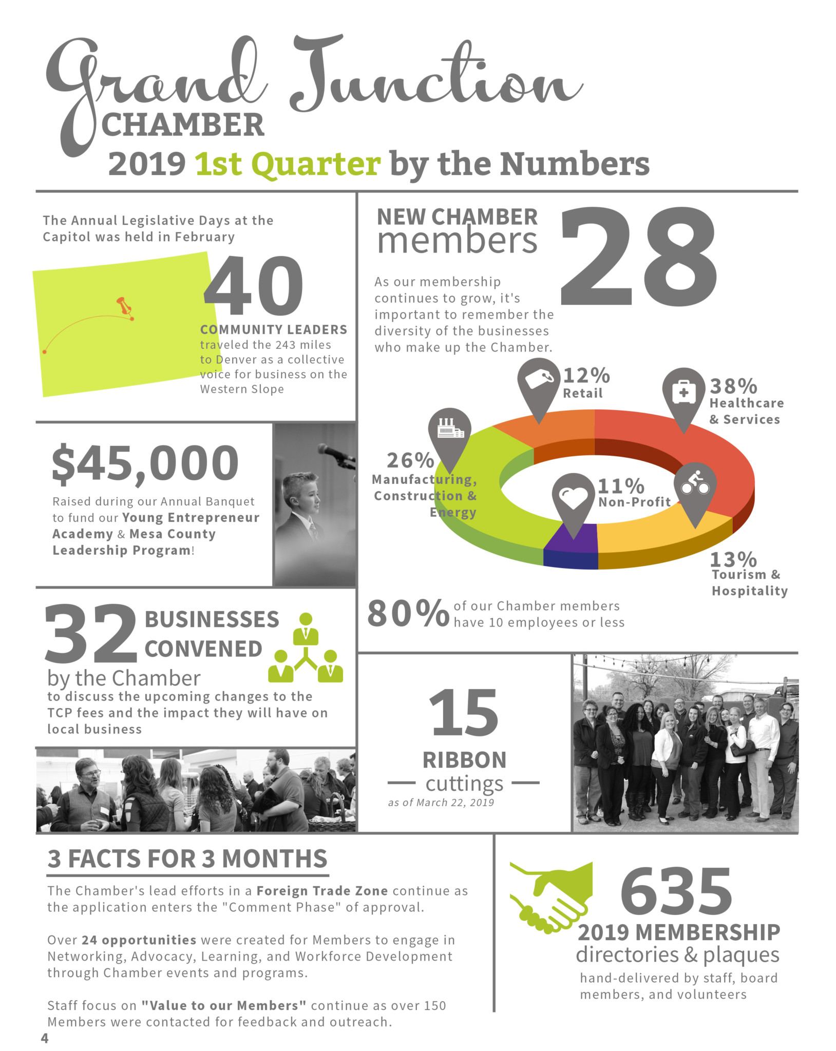 1st Quarter by the Numbers Grand Junction Chamber of Commerce