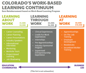 West Slope Works Learning Continuum